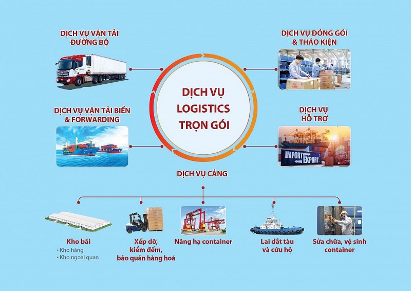 Mô hình dịch vụ logistics trọn gói của Thilogi