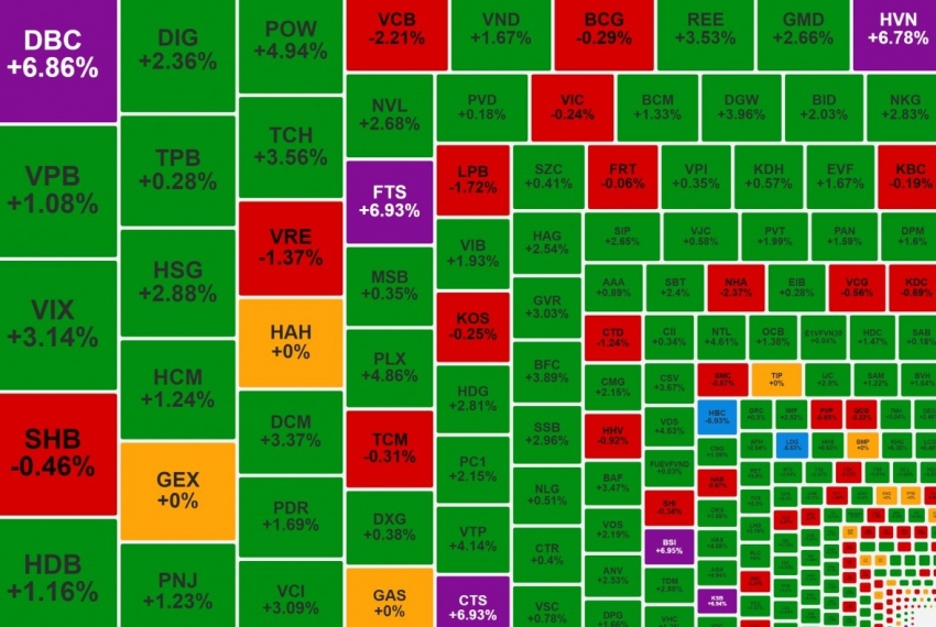 VN-Index 'rút chân' 25 điểm, khối ngoại mua ròng mạnh VNM