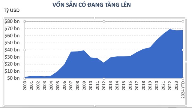 70 tỷ USD đang chờ được rót vốn vào bất động sản trên khắp Châu Á