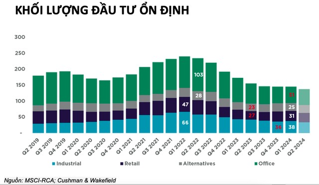 70 tỷ USD đang chờ được rót vốn vào bất động sản trên khắp Châu Á