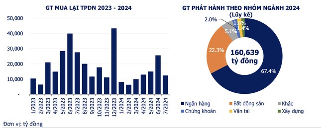 Các ngân hàng mạnh tay phát hành gần 100.000 tỷ đồng trái phiếu