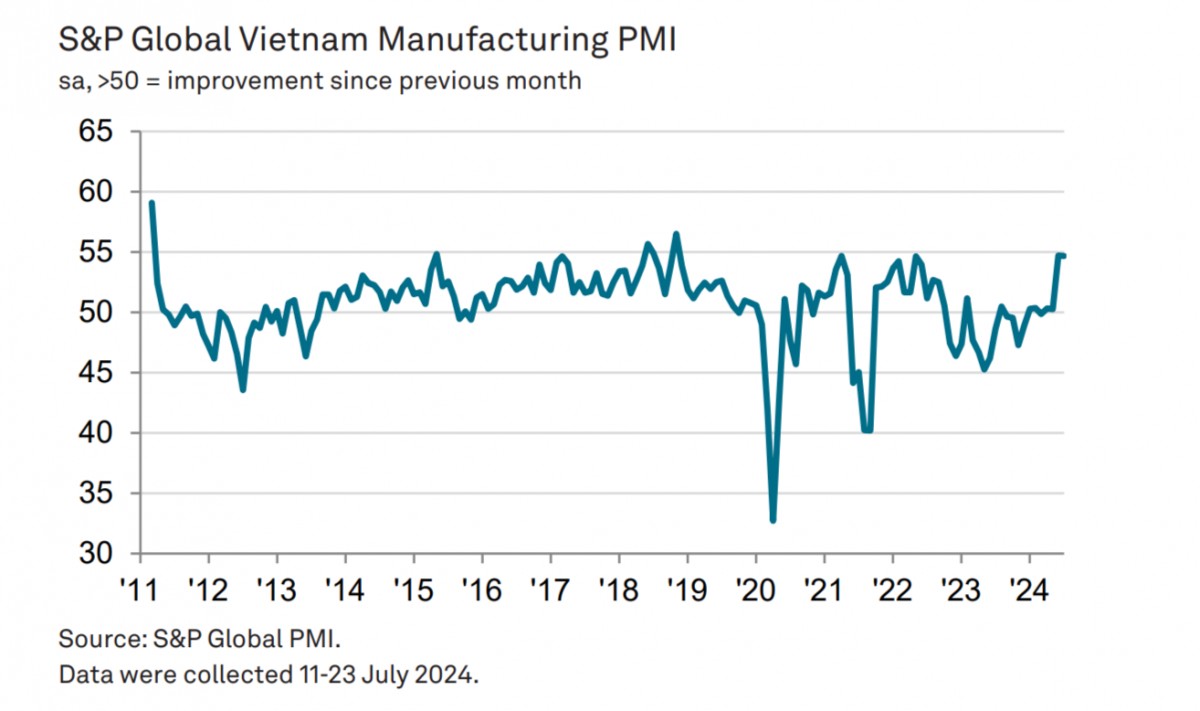 PMI Việt Nam tháng 7/2024