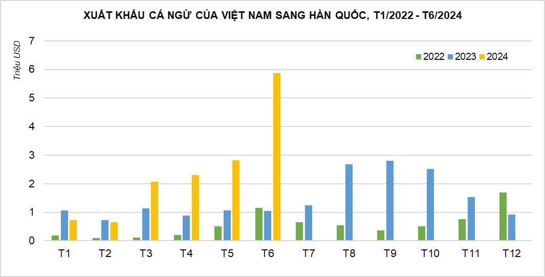 Các doanh nghiệp Việt Nam xuất khẩu cá ngừ lớn nhất sang Hàn Quốc