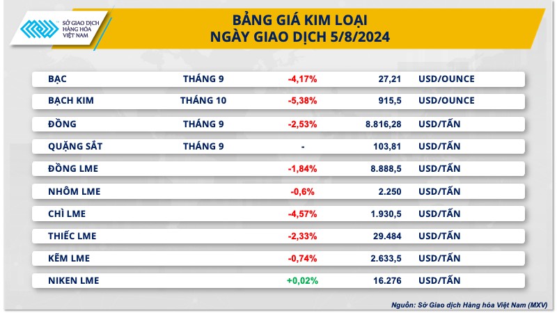 Sắc đỏ phủ kín bảng giá kim loại ngay phiên đầu tuần