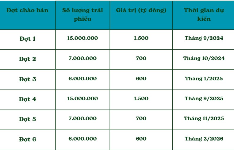 BVBank chào bán 1.500 tỷ đồng trái phiếu ra công chúng