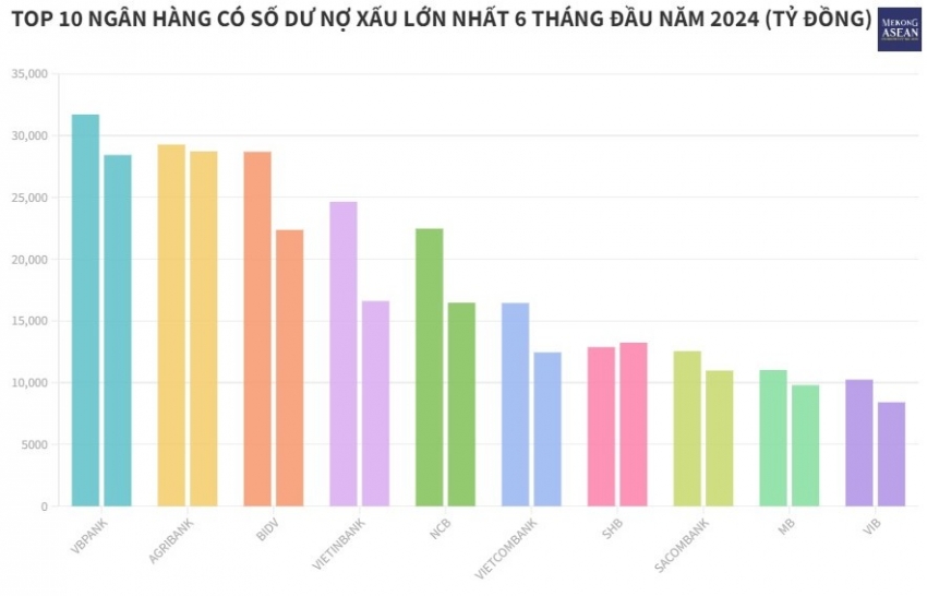 Bức tranh nợ xấu ngân hàng nửa đầu năm 2024