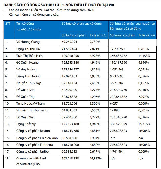 VIB có 18 cổ đông nắm giữ hơn 72% vốn