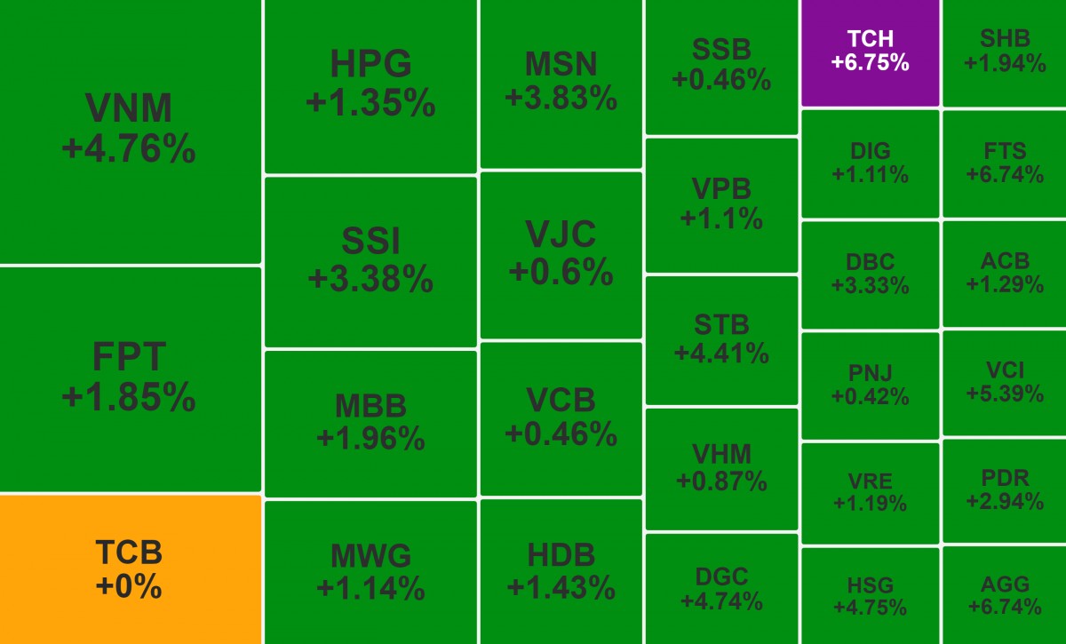 VN-Index lấy lại mốc 1.200 điểm, VNM tiếp tục hút vốn ngoại