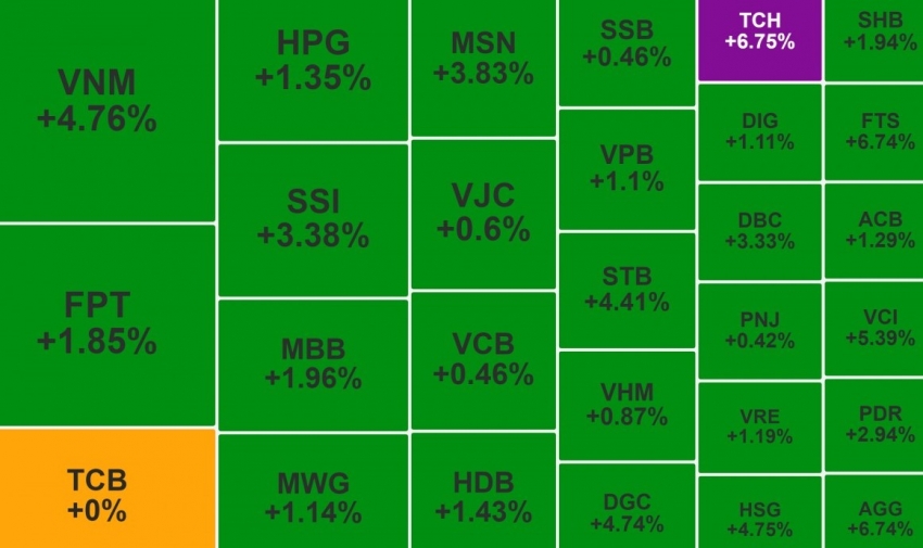 VN-Index lấy lại mốc 1.200 điểm, VNM tiếp tục hút vốn ngoại