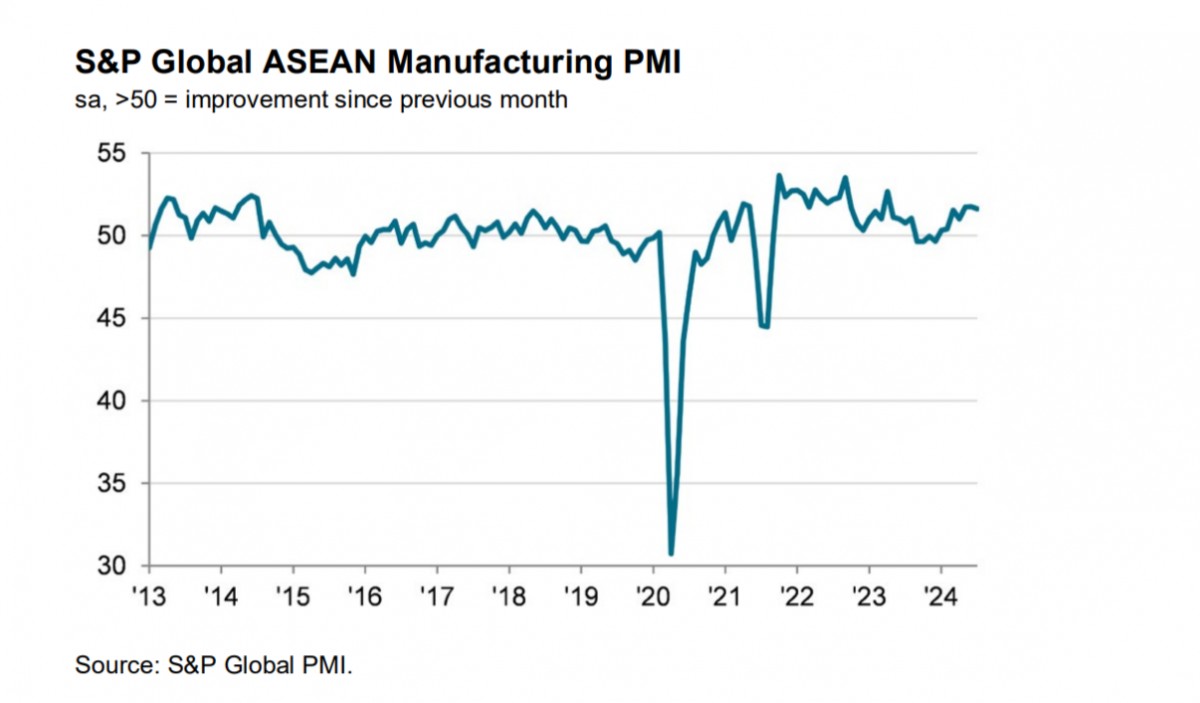 PMI ngành sản xuất ASEAN tháng 7/2024