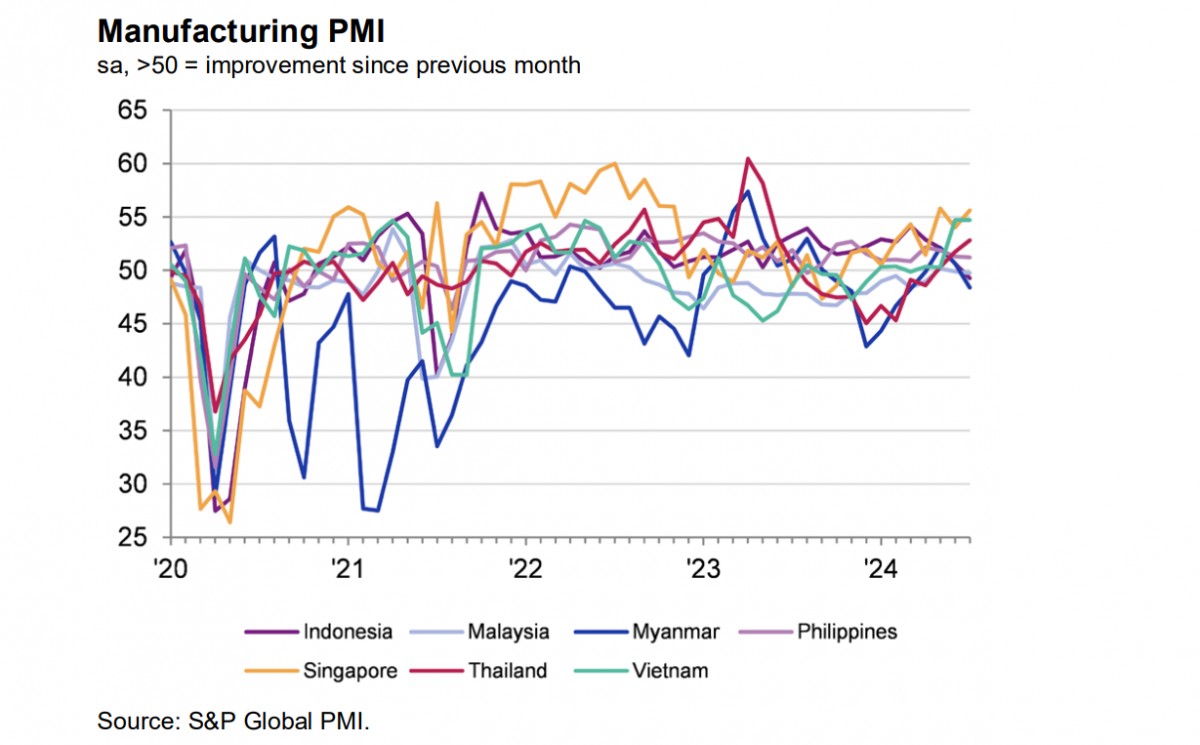 PMI ngành sản xuất ASEAN tháng 7/2024