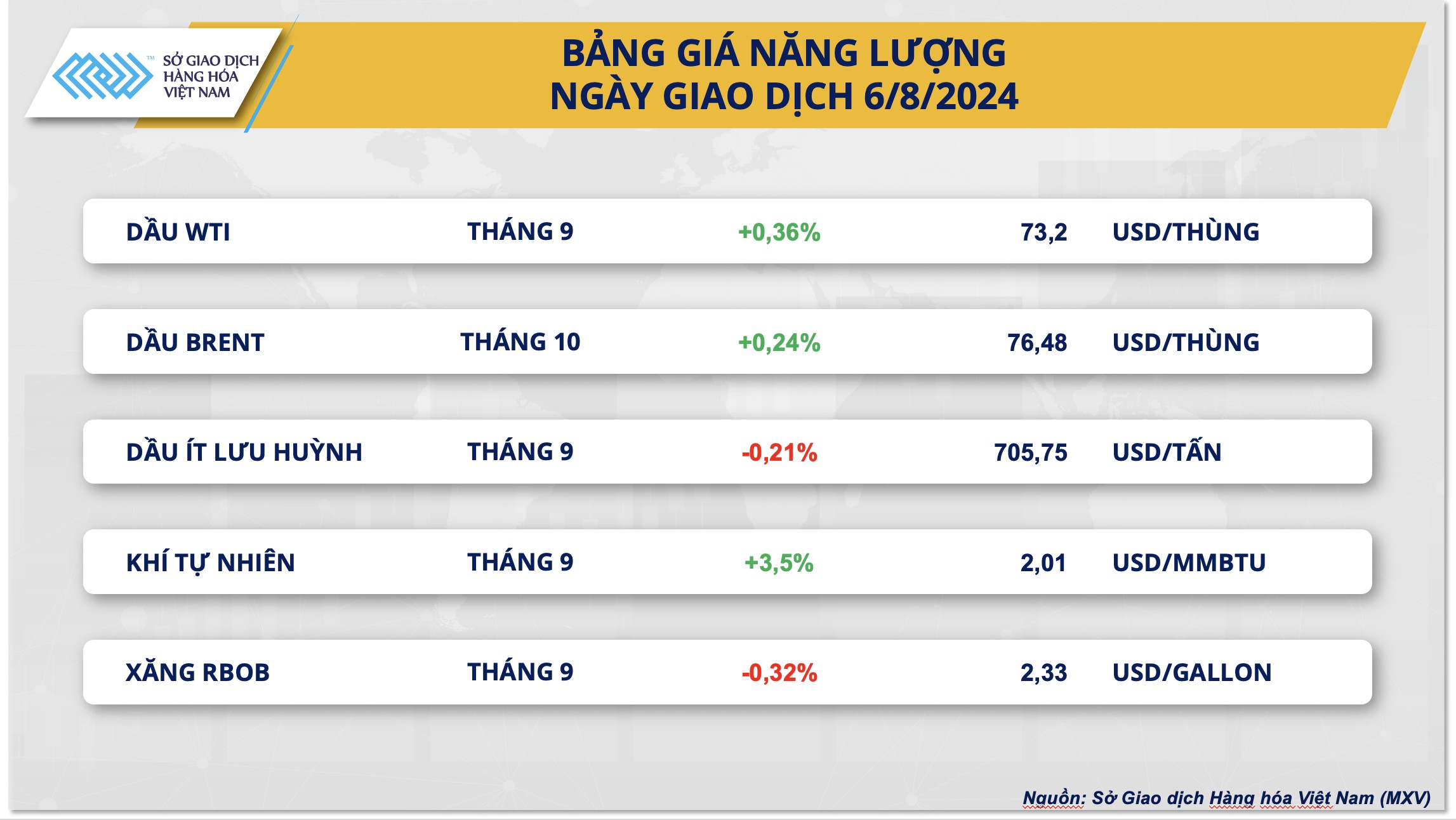 Giá cà phê tăng vọt trên MXV-Index ngay sau phiên đầu tuần