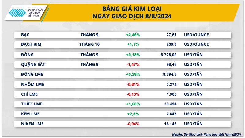 Bạc có phiên tăng giá mạnh nhất kể từ đầu tháng 7/2024