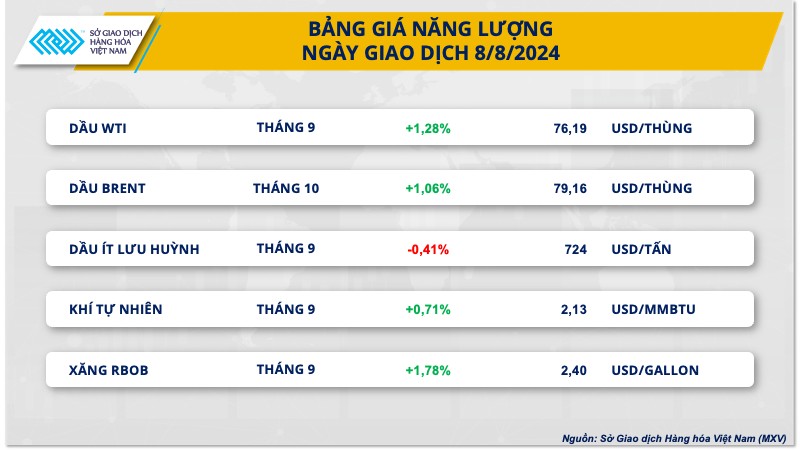 Bạc có phiên tăng giá mạnh nhất kể từ đầu tháng 7/2024