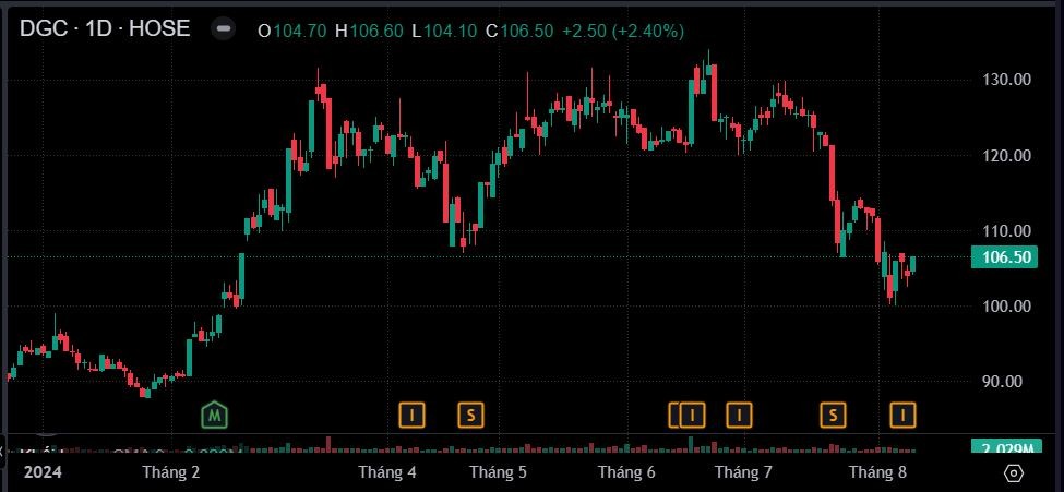 Dragon Capital tăng sở hữu tại Đức Giang lên hơn 7%