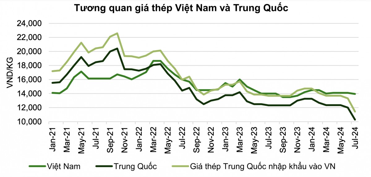 Ngành thép chưa vội 'hân hoan'