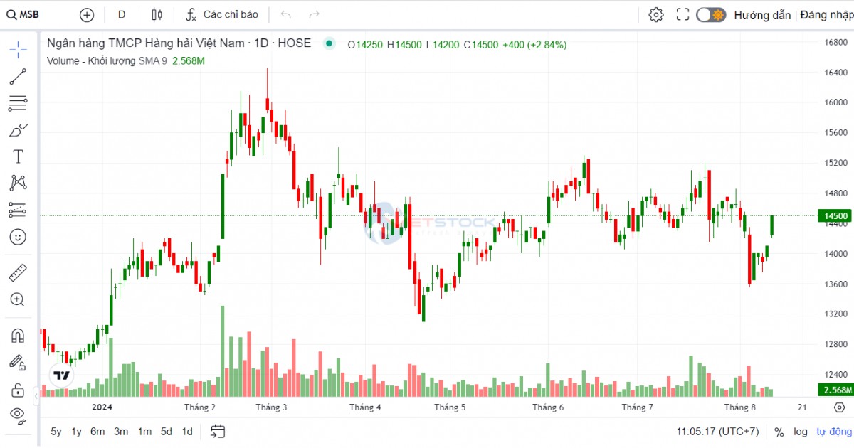 MSB chốt lịch đăng ký chi cổ t ức bằng cổ phiếu với tỷ lệ 30%