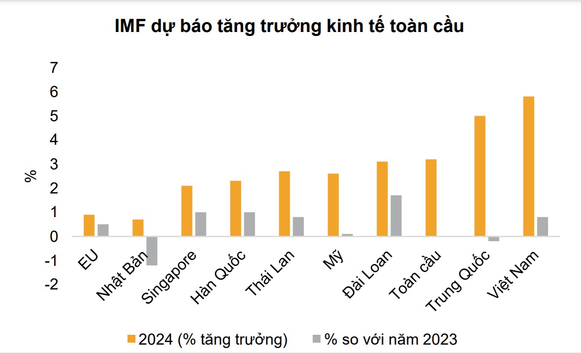 Xuất khẩu nửa cuối năm 2024: Dệt may, thủy sản dự báo tăng trưởng tốt