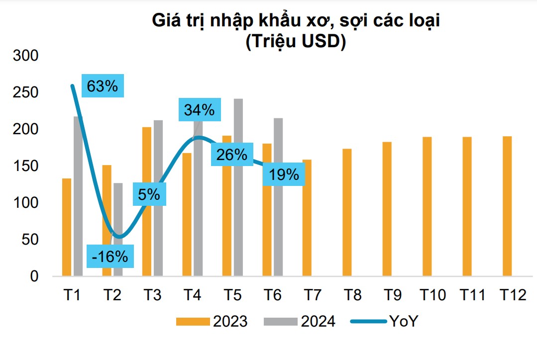 Xuất khẩu nửa cuối năm 2024: Dệt may, thủy sản dự báo tăng trưởng tốt