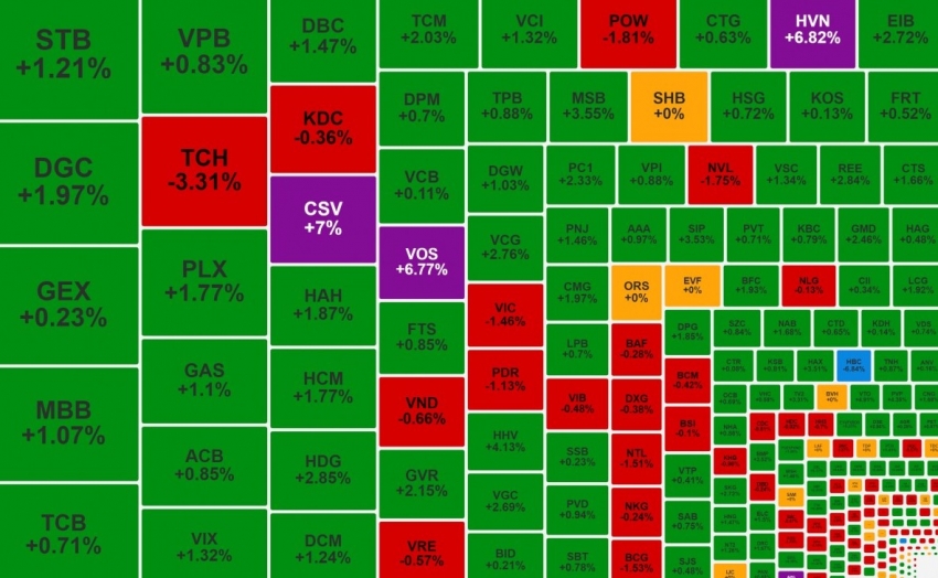 VN-Index tiếp đà hồi phục, khối ngoại mua ròng phiên thứ hai liên tiếp