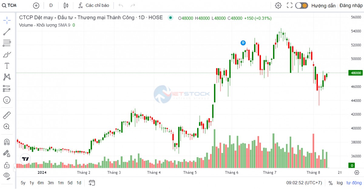 Dệt may Thành Công vượt kế hoạch lợi nhuận năm chỉ sau 7 tháng