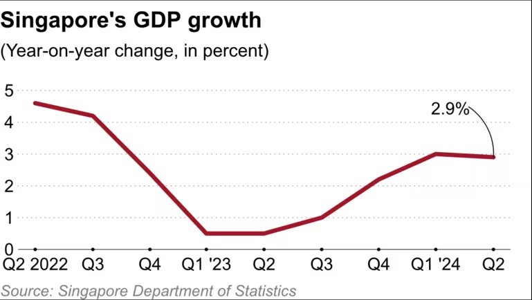 Singapore nâng dự báo tăng trưởng GDP năm 2024