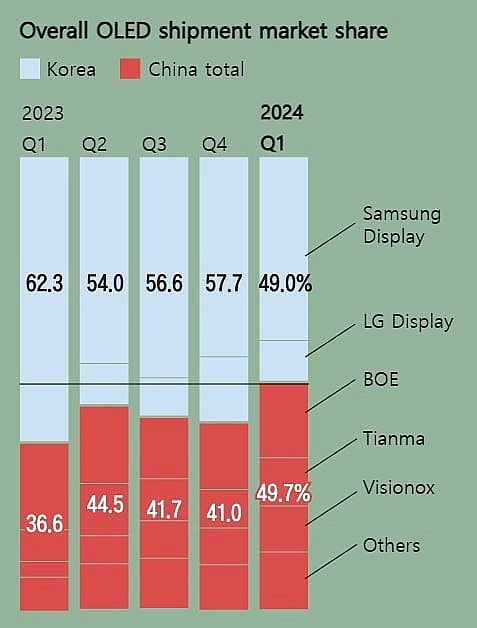 Trung Quốc lần đầu tiên vượt qua Hàn Quốc trên thị trường OLED. Ảnh: Theo The Chosun Daily.