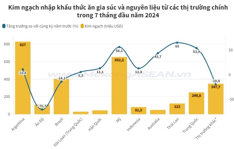 Việt Nam chi gần 3 tỷ USD nhập khẩu thức ăn chăn nuôi