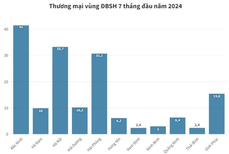 Bắc Ninh tiếp tục dẫn đầu vùng ĐBSH về thương mại