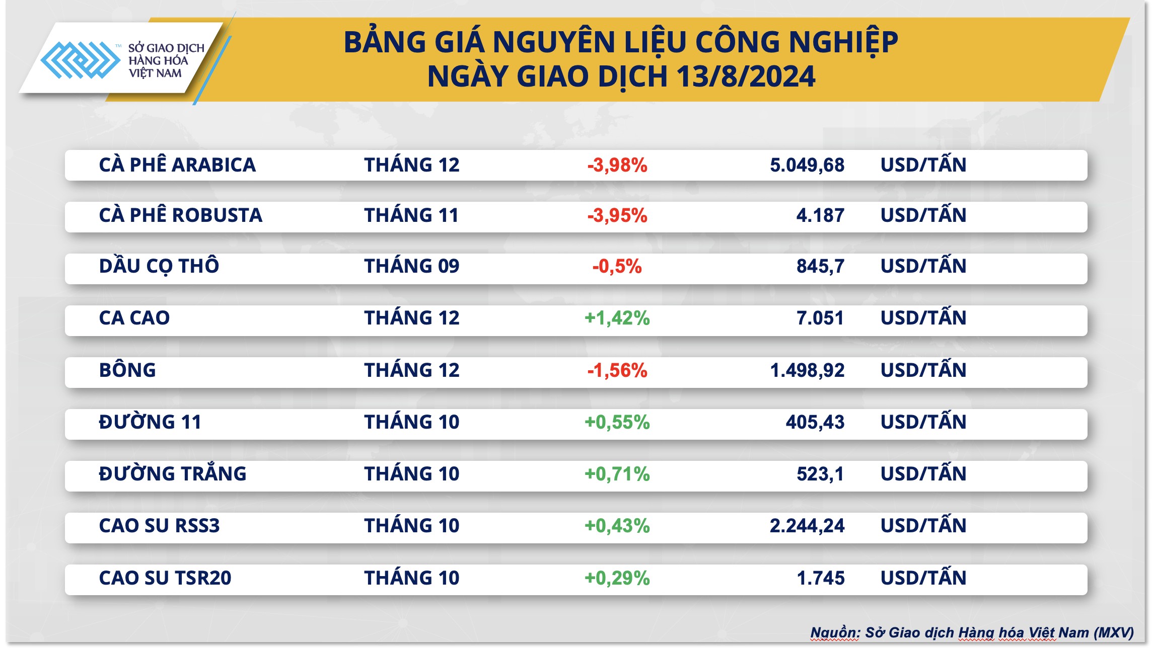 Giá cà phê bất ngờ lao dốc