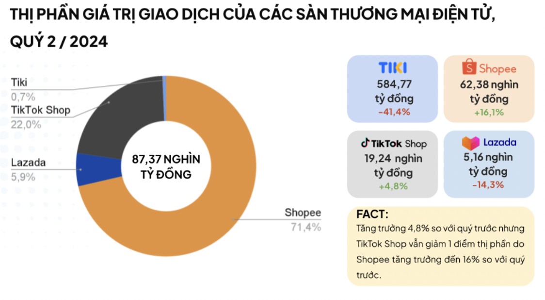 Thị phần giá trị giao dịch của các sàn thương mại điện tử quý II/2024. Nguồn: YouNet ECI