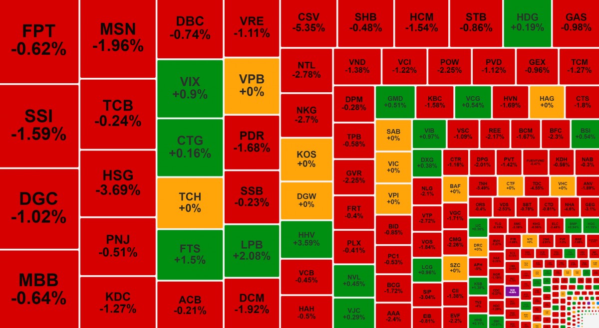 VN-Index tụt dốc cùng thanh khoản eo hẹp, cổ phiếu thép tiếp tục 'cắm đầu'