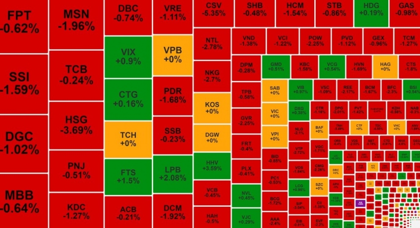 VN-Index tụt dốc cùng thanh khoản eo hẹp, cổ phiếu thép tiếp tục 'cắm đầu'