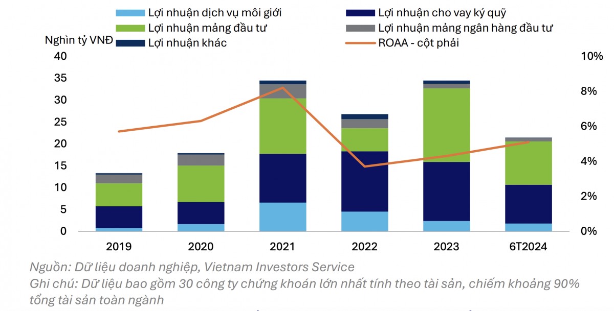 Triển vọng ngành chứng khoán: Cho vay ký quỹ vẫn là động lực