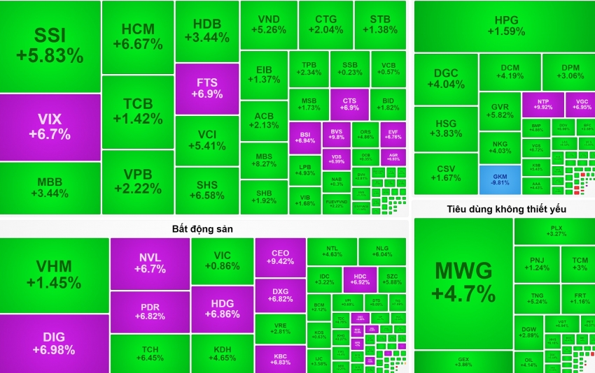 Thanh khoản đạt gần tỷ USD, VN-Index tăng điểm mạnh nhất từ đầu năm