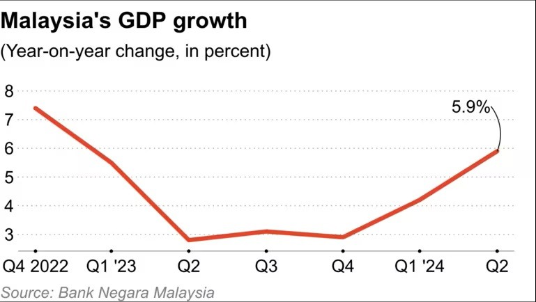 Kinh tế Malaysia tăng trưởng 5,9% trong quý 2/2024