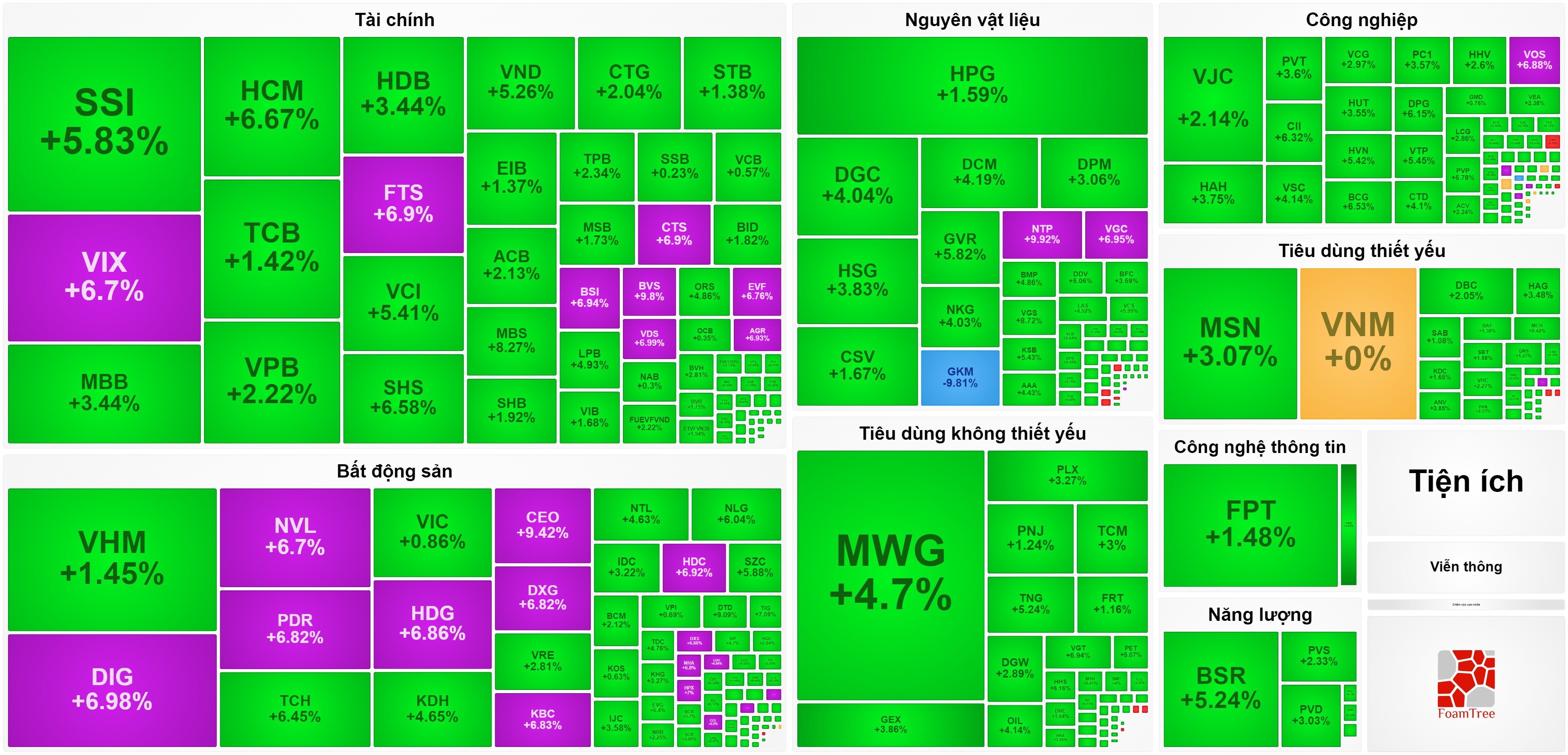 Thanh khoản đạt gần tỷ USD, VN-Index tăng điểm mạnh nhất từ đầu năm