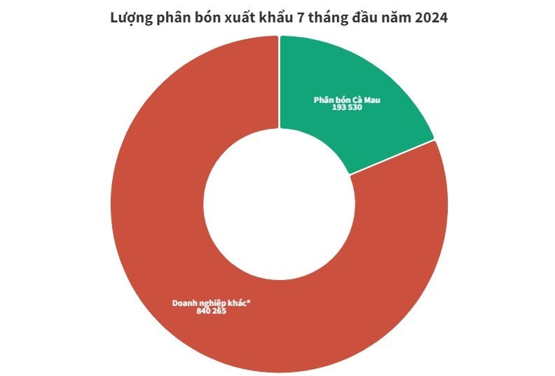 Phân bón Cà Mau chiếm 18% tổng lượng phân bón xuất khẩu của Việt Nam