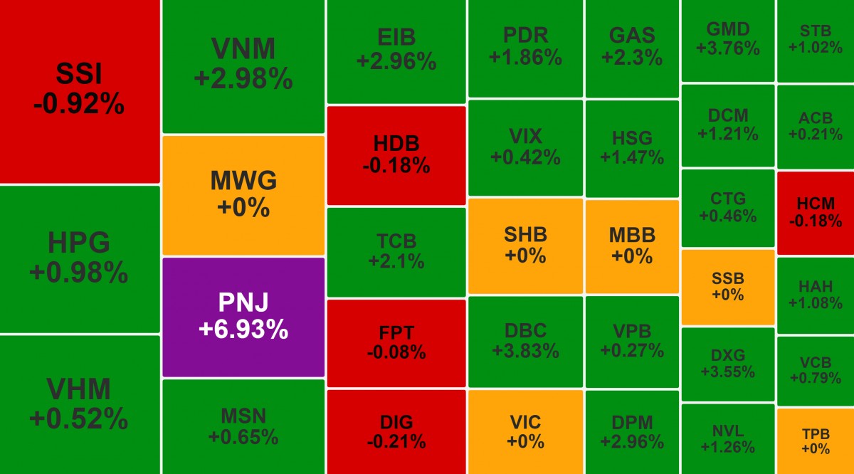 VN-Index tiếp đà hồi phục, PNJ tăng trần vượt đỉnh