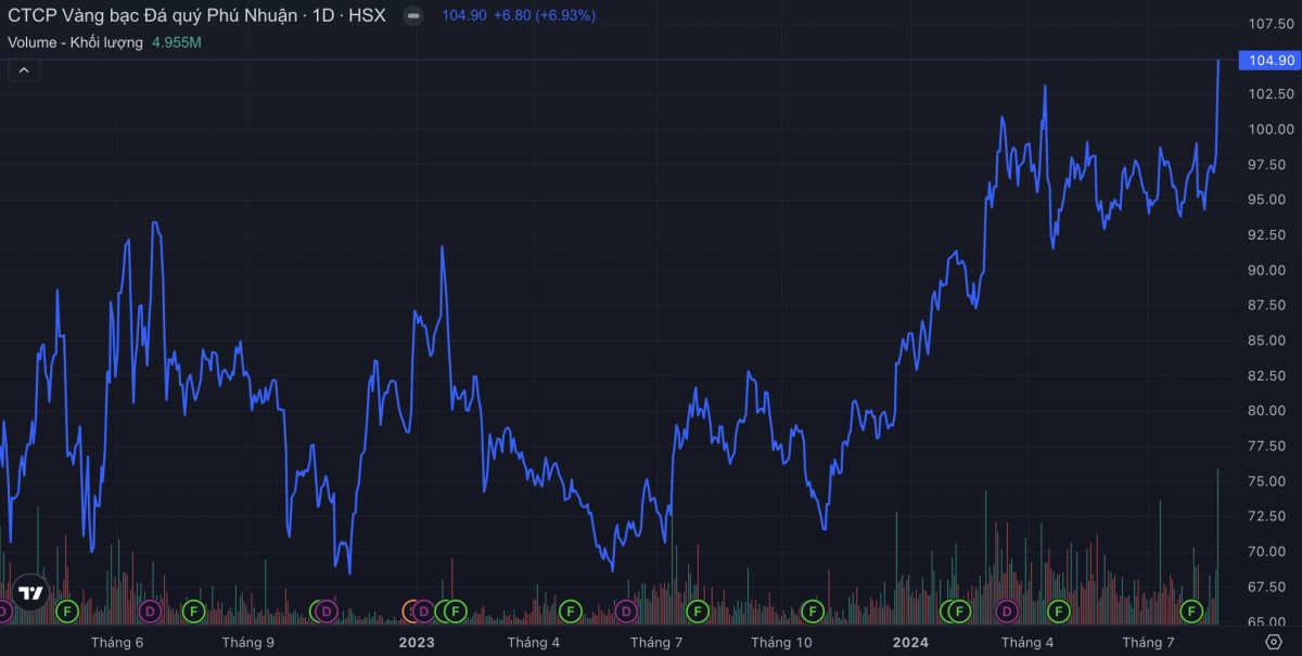 Cổ phiếu phá đỉnh cùng giá vàng, triển vọng PNJ có còn rộng mở?