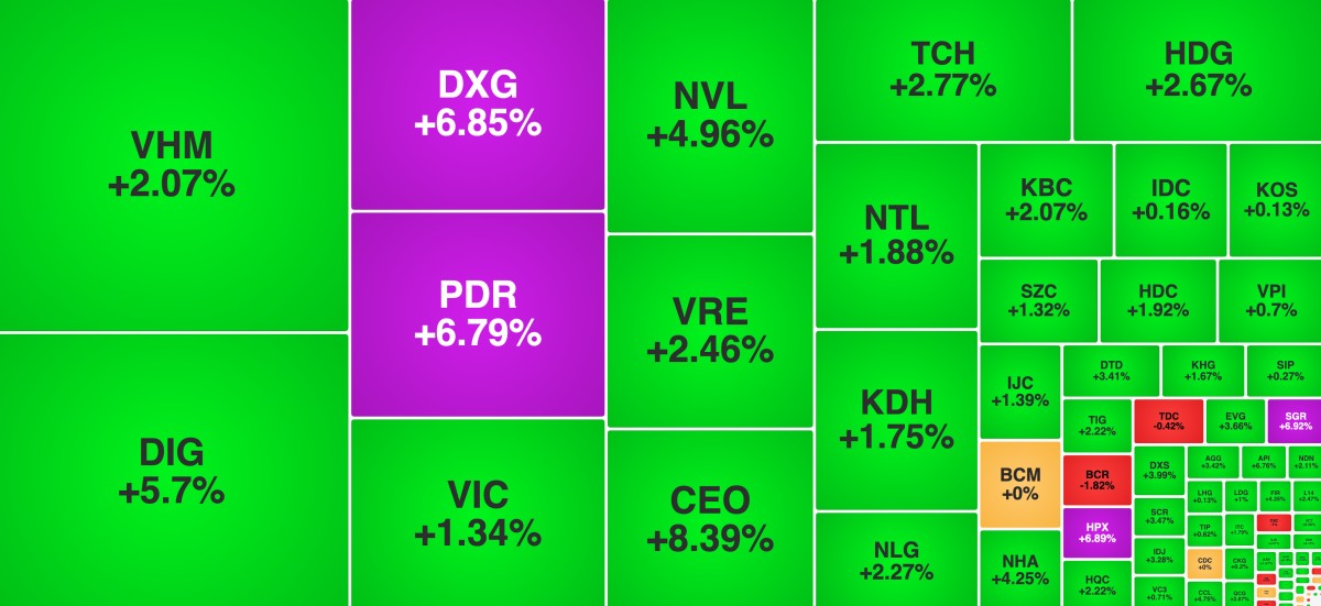 Cổ phiếu bất động sản lại 'vít ga' kéo VN-Index vượt 1.270 điểm