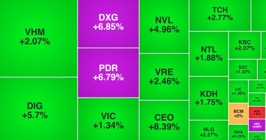 Cổ phiếu bất động sản lại 'vít ga' kéo VN-Index vượt 1.270 điểm