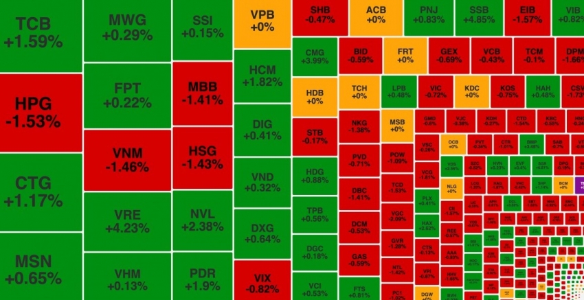 VN-Index đứt mạch tăng, khối ngoại miệt mài bán ròng cổ phiếu thép