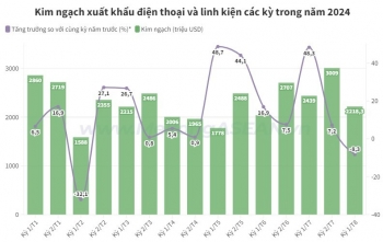 Xuất khẩu điện thoại giảm kỳ thứ 2 trong năm 2024