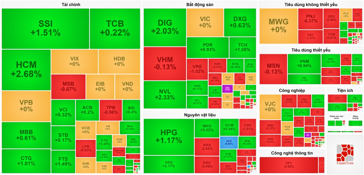 Cổ phiếu thép đồng khởi về chiều, VN-Index ‘chật vật’ lấy lại sắc xanh