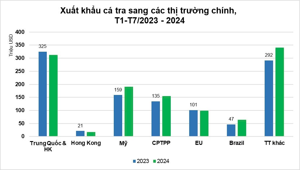 Xuất khẩu cá tra mang về hơn 1,1 tỷ USD trong 7 tháng