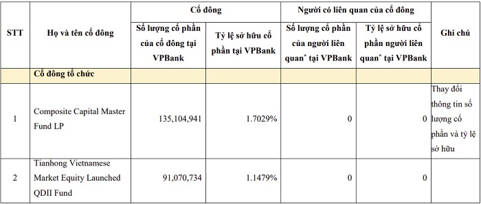 VPBank thay đổi thông tin về cổ đông tổ chức nắm trên 1% vốn điều lệ