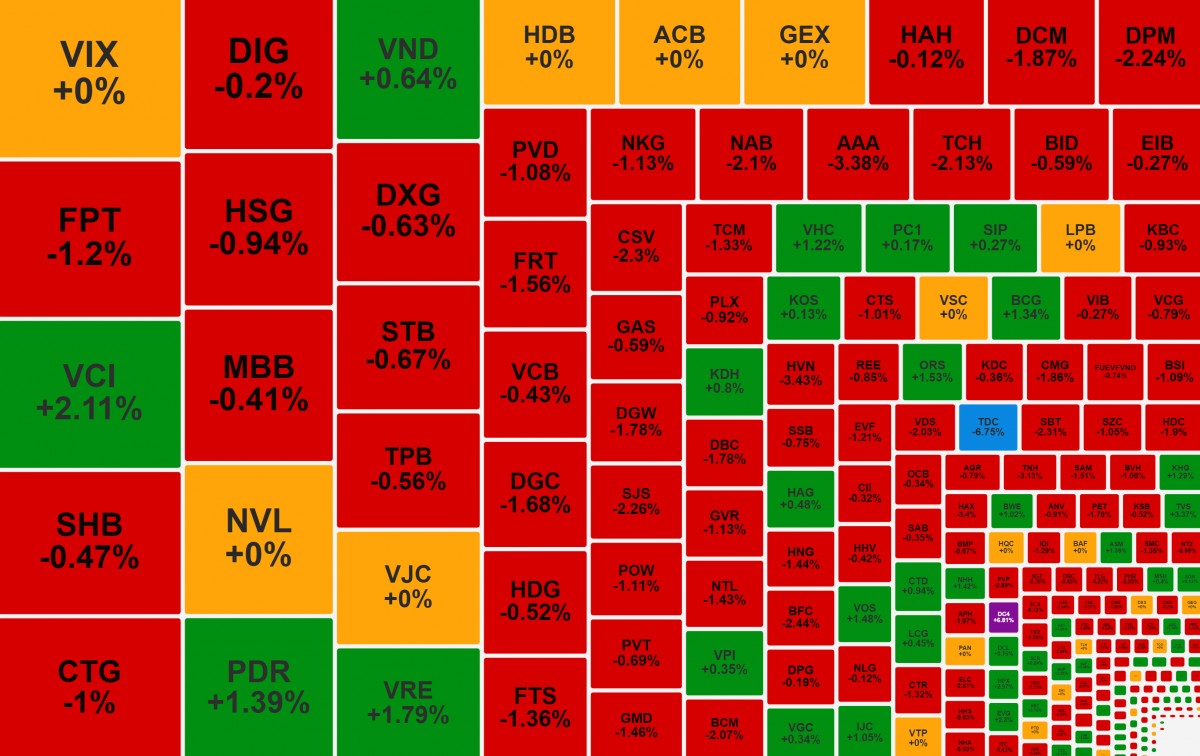 VN-Index giảm điểm, cổ phiếu PNJ bị chốt lời ở vùng giá đỉnh