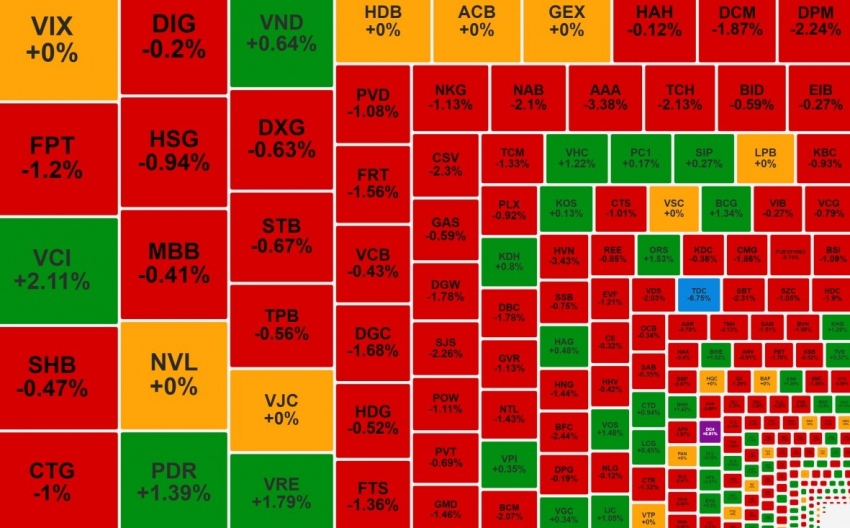 VN-Index giảm điểm, cổ phiếu PNJ bị chốt lời ở vùng giá đỉnh