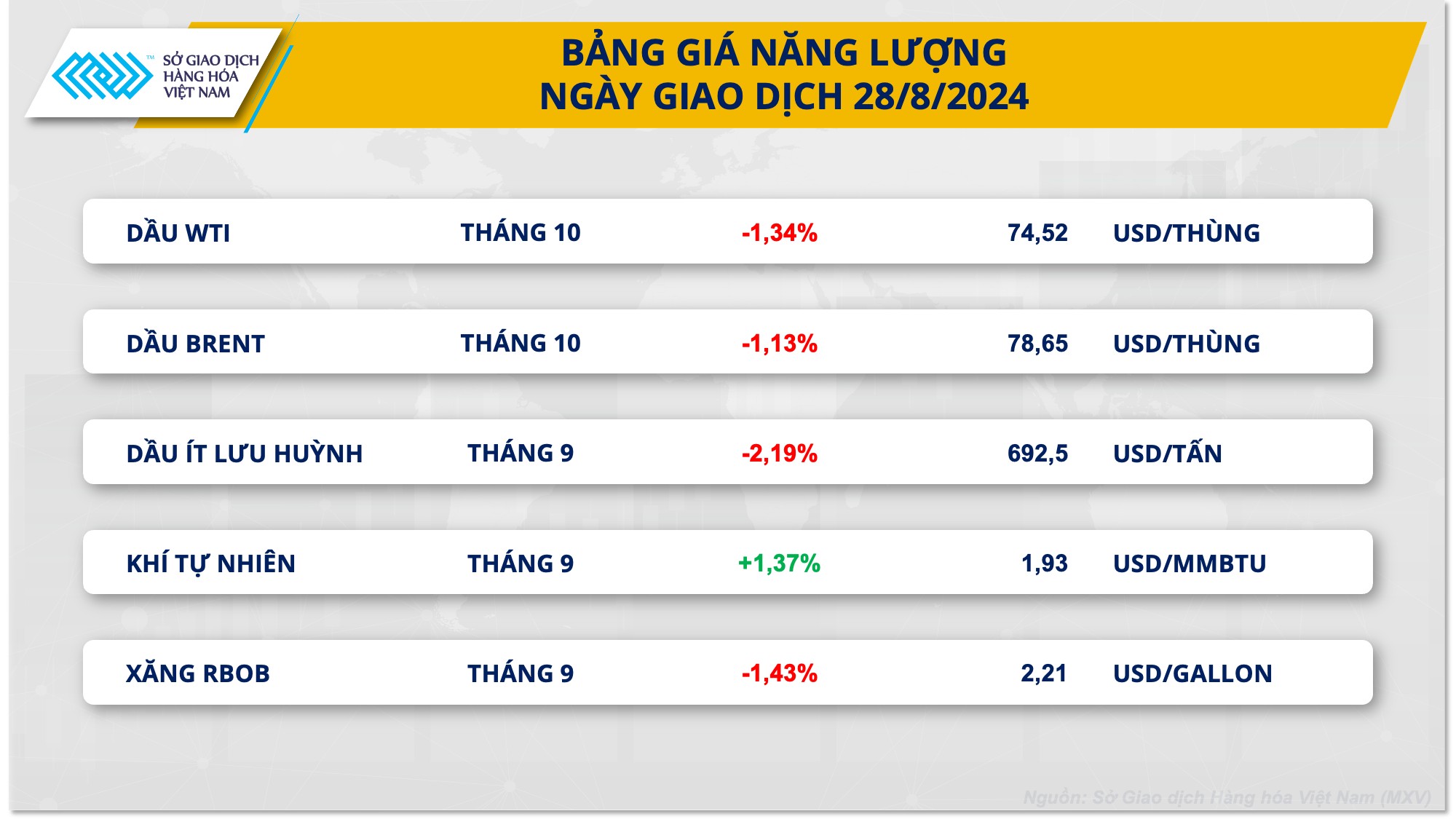 Giá dầu thế giới tiếp đà suy yếu